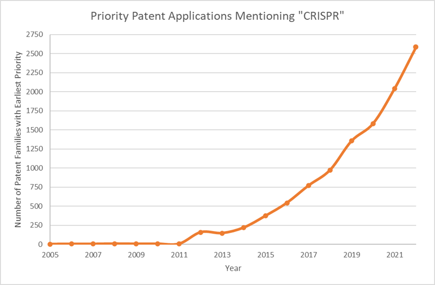 Graph showing Patenting CRISPR-based therapeutics before the European Patent Office (EPO)