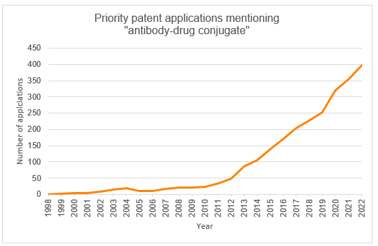 Priority patent applications mentioning ''antibody-drug conjugate'' graph