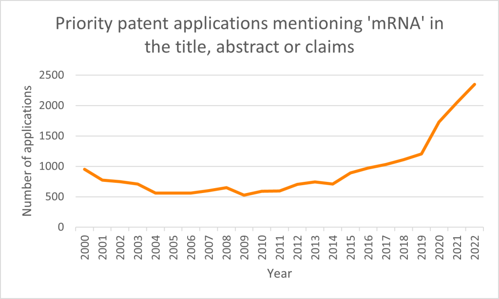 Graph of priority patent applications mentioning 'mRNA' in the title, abstract or claims