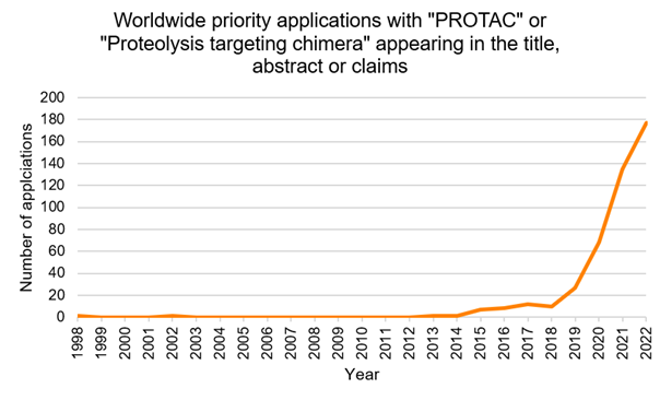 Graph depicting statistics on worldwide priority applications with ''PROTAC'' or ''Proteolysis targeting chimera'' appearing in the title, abstract or claims.