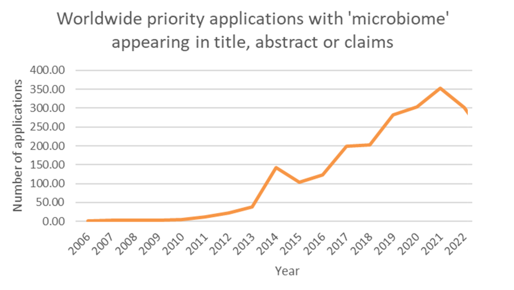 Graph of worldwide priority applications with 'microbiome' appearing in title, abstract or claims