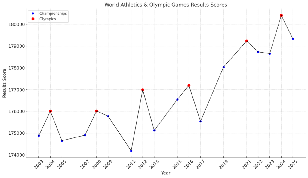 A graph of world athletics & Olympic games results scores