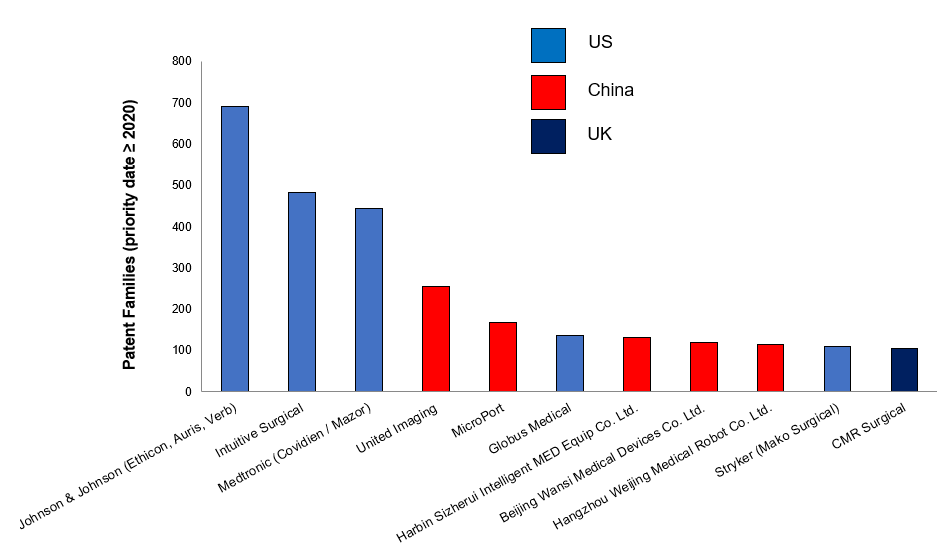 Graph showing the top 11 applicants for surgical robotics patents by numbers of patent families.