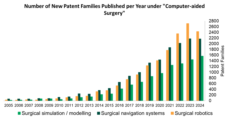 Graph showing number of new patent families published per year under ''computer aided surgery''