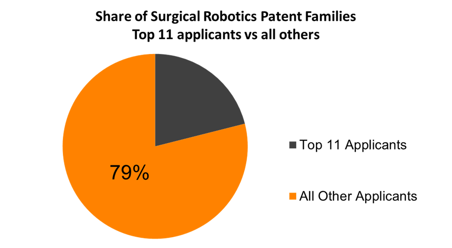 Chart showing share of surgical robotic patent families - Top 11 applicants vs all others