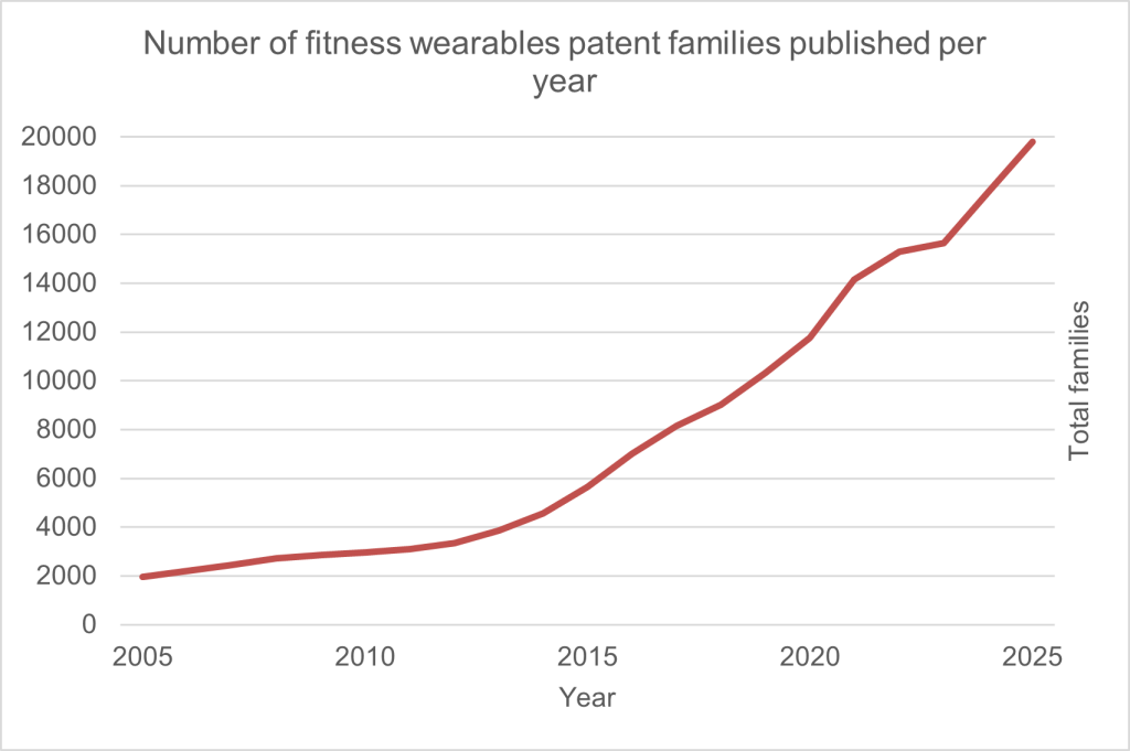 Number of fitness wearables patent families published per year
