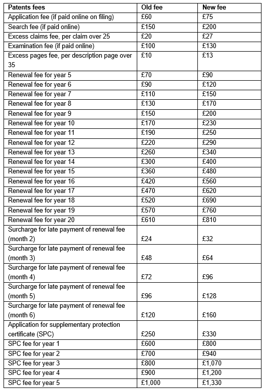Patent service fees