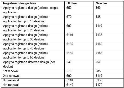 Registered design fees