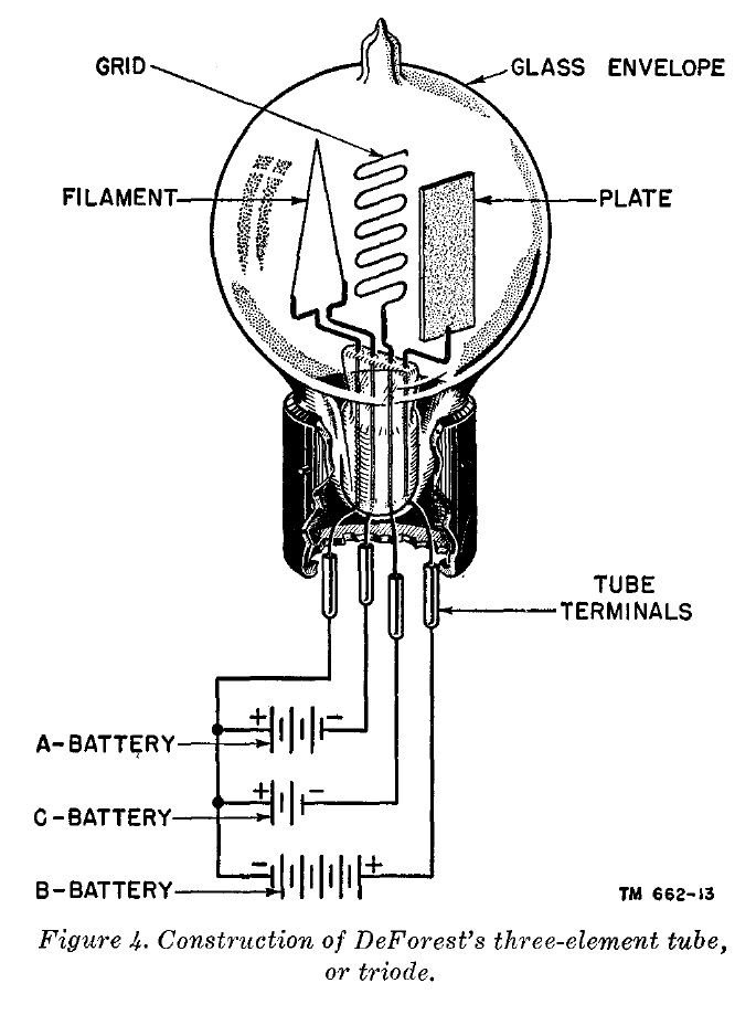 Diagram showing the basics of a “triode” vacuum tube.
